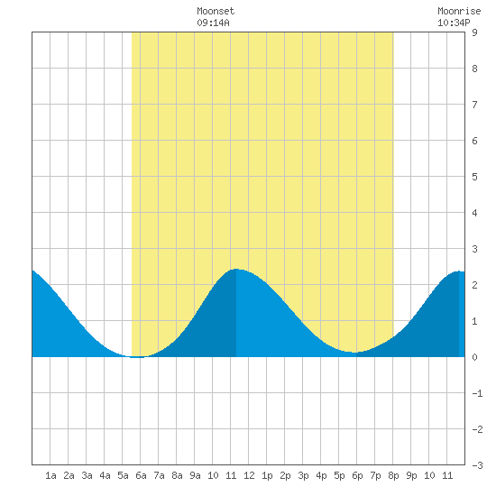 Cedar Tree Neck tide chart for Tuesday, July 27, 2021