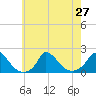Cedar Tree Neck tide chart for Tuesday, July 27, 2021
