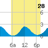 Cedar Tree Neck tide chart for Wednesday, July 28, 2021