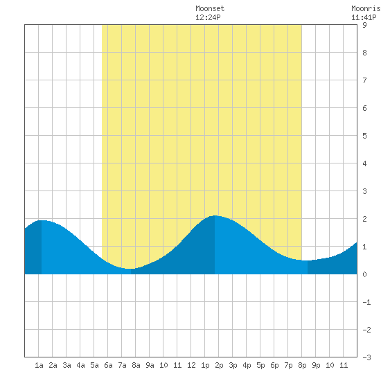 Cedar Tree Neck tide chart for Friday, July 30, 2021