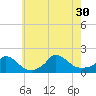 Cedar Tree Neck tide chart for Friday, July 30, 2021