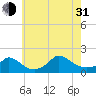 Cedar Tree Neck tide chart for Saturday, July 31, 2021