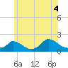 Cedar Tree Neck tide chart for Sunday, July 4, 2021