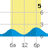 Cedar Tree Neck tide chart for Monday, July 5, 2021