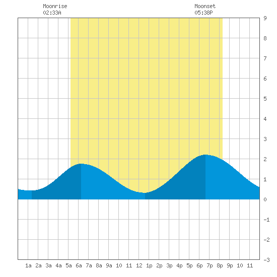 Cedar Tree Neck tide chart for Tuesday, July 6, 2021