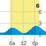 Cedar Tree Neck tide chart for Tuesday, July 6, 2021