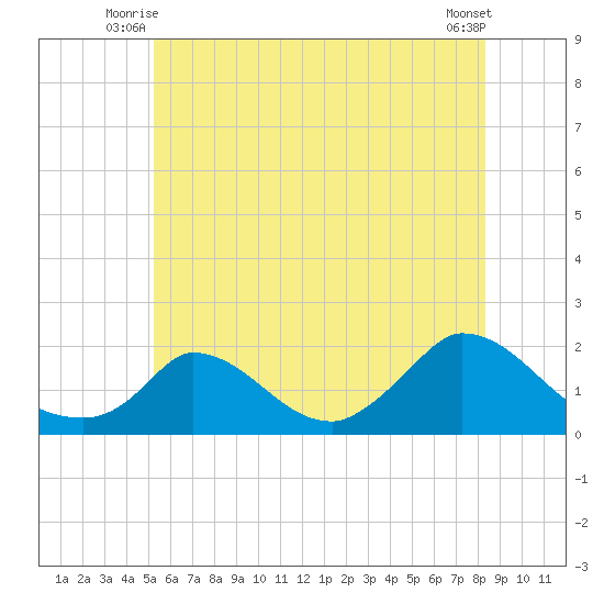 Cedar Tree Neck tide chart for Wednesday, July 7, 2021