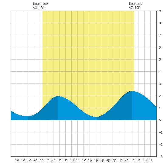 Cedar Tree Neck tide chart for Thursday, July 8, 2021