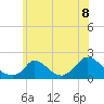 Cedar Tree Neck tide chart for Thursday, July 8, 2021