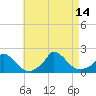 Cedar Tree Neck tide chart for Saturday, August 14, 2021