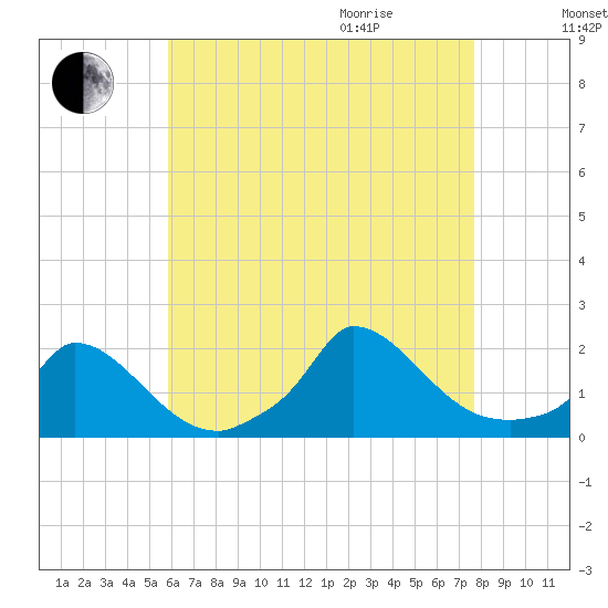 Cedar Tree Neck tide chart for Sunday, August 15, 2021