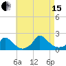 Cedar Tree Neck tide chart for Sunday, August 15, 2021