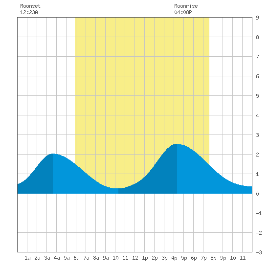 Cedar Tree Neck tide chart for Tuesday, August 17, 2021