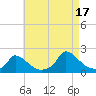 Cedar Tree Neck tide chart for Tuesday, August 17, 2021