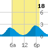 Cedar Tree Neck tide chart for Wednesday, August 18, 2021