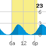 Cedar Tree Neck tide chart for Monday, August 23, 2021