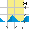 Cedar Tree Neck tide chart for Tuesday, August 24, 2021