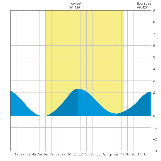 Cedar Tree Neck tide chart for Thursday, August 26, 2021