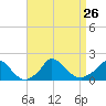 Cedar Tree Neck tide chart for Thursday, August 26, 2021