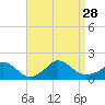 Cedar Tree Neck tide chart for Saturday, August 28, 2021