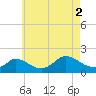 Cedar Tree Neck tide chart for Monday, August 2, 2021