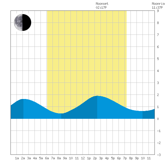 Cedar Tree Neck tide chart for Monday, August 30, 2021