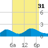 Cedar Tree Neck tide chart for Tuesday, August 31, 2021