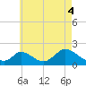 Cedar Tree Neck tide chart for Wednesday, August 4, 2021