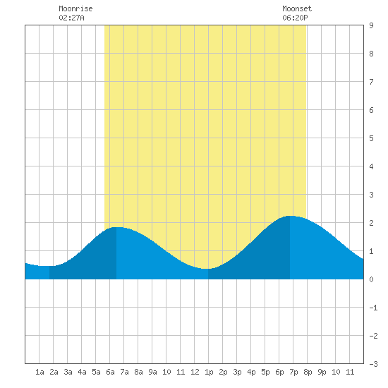 Cedar Tree Neck tide chart for Thursday, August 5, 2021