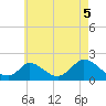 Cedar Tree Neck tide chart for Thursday, August 5, 2021