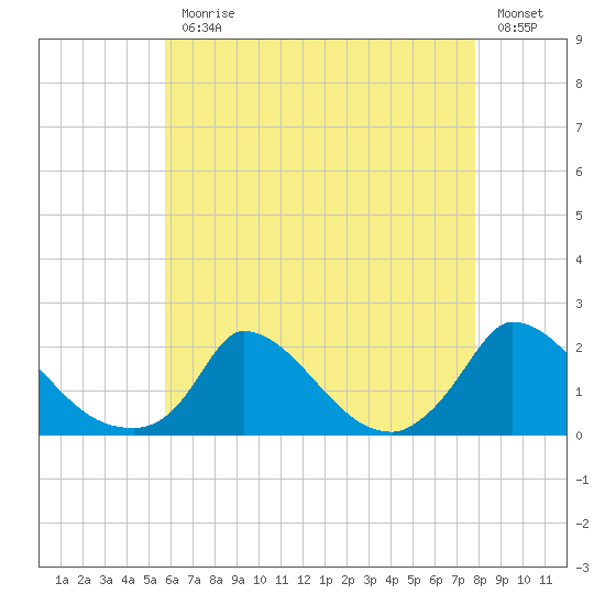 Cedar Tree Neck tide chart for Monday, August 9, 2021