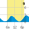 Cedar Tree Neck tide chart for Monday, August 9, 2021
