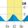 Cedar Tree Neck tide chart for Friday, September 10, 2021
