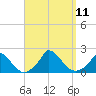 Cedar Tree Neck tide chart for Saturday, September 11, 2021