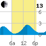Cedar Tree Neck tide chart for Monday, September 13, 2021