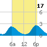 Cedar Tree Neck tide chart for Friday, September 17, 2021