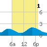 Cedar Tree Neck tide chart for Wednesday, September 1, 2021