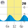 Cedar Tree Neck tide chart for Monday, September 20, 2021