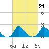 Cedar Tree Neck tide chart for Tuesday, September 21, 2021