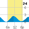 Cedar Tree Neck tide chart for Friday, September 24, 2021