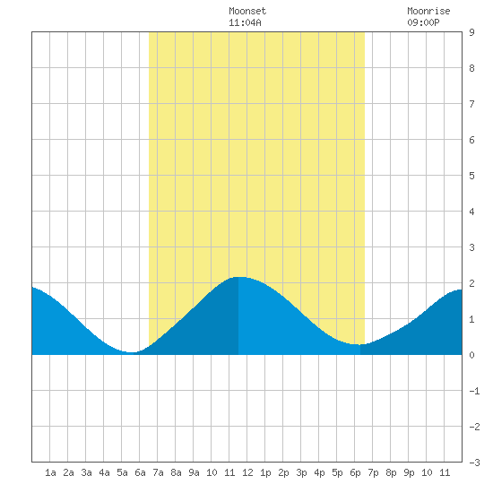 Cedar Tree Neck tide chart for Saturday, September 25, 2021