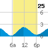 Cedar Tree Neck tide chart for Saturday, September 25, 2021