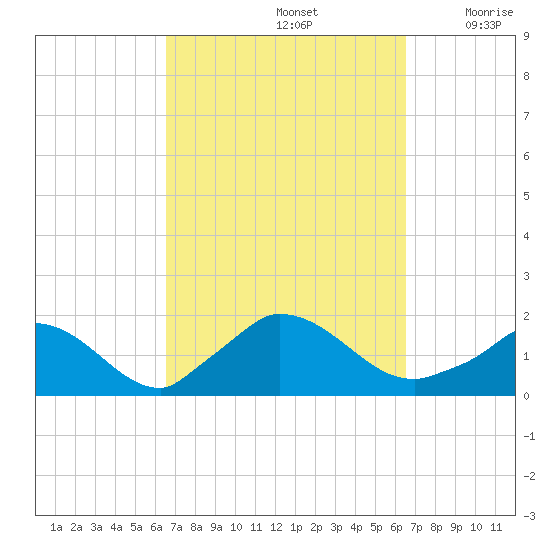 Cedar Tree Neck tide chart for Sunday, September 26, 2021