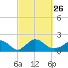 Cedar Tree Neck tide chart for Sunday, September 26, 2021