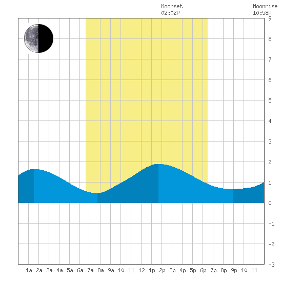 Cedar Tree Neck tide chart for Tuesday, September 28, 2021