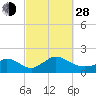 Cedar Tree Neck tide chart for Tuesday, September 28, 2021