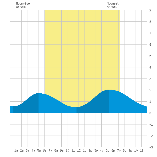 Cedar Tree Neck tide chart for Thursday, September 2, 2021