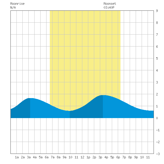 Cedar Tree Neck tide chart for Thursday, September 30, 2021