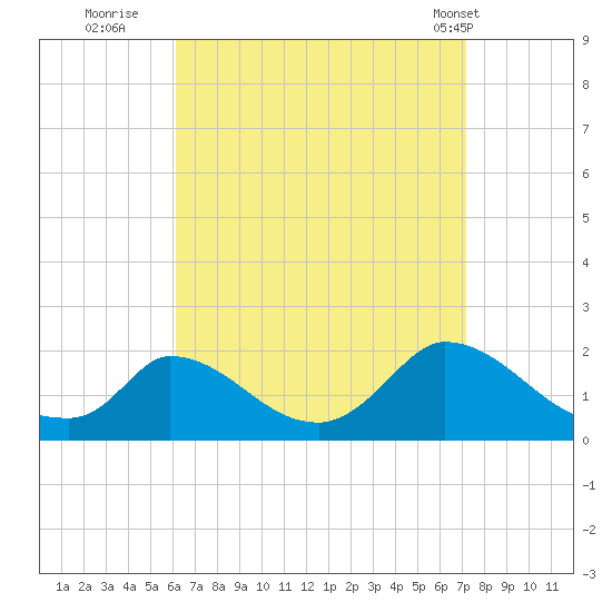 Cedar Tree Neck tide chart for Friday, September 3, 2021