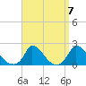 Cedar Tree Neck tide chart for Tuesday, September 7, 2021